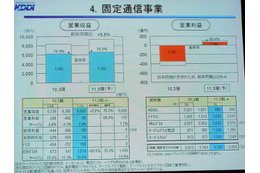 「IS03ユーザーの92％が機種変」……KDDI決算発表一問一答 画像