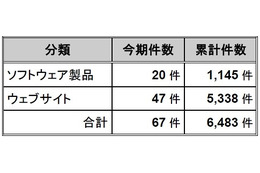 2010年10月～12月、脆弱性対策の公表件数が過去最多……JPCERT/CCとIPA、届出状況を公開 画像