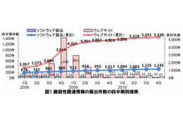 2010年10月～12月、脆弱性対策の公表件数が過去最多……JPCERT/CCとIPA、届出状況を公開 画像