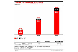 Twitterの広告収入、来年までにはMySpace超えか 画像