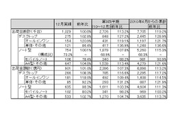 地デジ搭載モデル中心に堅調な国内PC出荷実績……JEITA調べ 画像