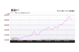 BDレコーダー、この1年半で最も注目されたメーカーは?……カカクコム調べ