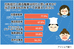 納得？意外？「花粉症だと困る職業」トップ5があきらかに……アイシェア、独自調査結果を発表 画像