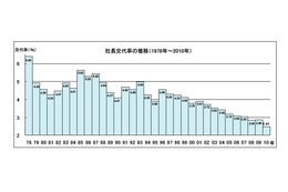 社長の出身大学で28年連続トップとなった大学は!? 画像