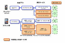 ドコモ、スマフォ／タブレット端末向けの定額料金プランを新設……フラット型と2段階型を用意 画像