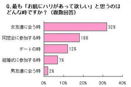 30代女性、肌ケアに関して異性より同性の目を意識……メナード調べ 画像