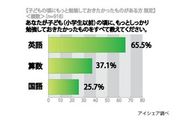 「子供の頃にもっと勉強しておきたかった教科」1位は英語で6割以上……アイシェア調べ 画像