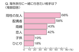 女性500名に聞いた「海外旅行に一緒に行きたい相手」など……海外旅行に関する意識調査 画像