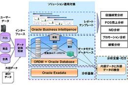 NTTデータと日本オラクル、総合スーパーやコンビニなどの小売業向けDWH/BIソリューションを共同提供 画像