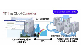 CSK、クラウド活用のコンテンツ配信システムを構築……ソーシャルアプリ向けに提供 画像