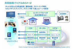 KDDIとシスコ、新しい映像配信ビジネスの技術実験を実施……Androidタブレットをサブディスプレイに 画像