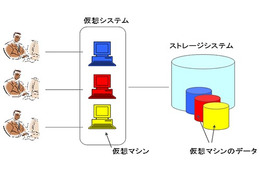 富士通、運用中のストレージを即座にスリム化するソフト技術を開発 画像