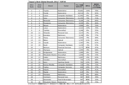 TOYOTA、前年比16％減ながら日本のグローバル・ブランド価値第1位に……インターブランド調べ 画像