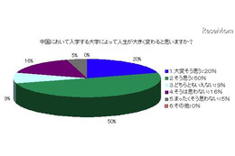 日本の受験生は恵まれている？　中国の大学受験事情調査 画像