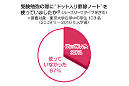 ベストセラーから生まれた“東大生ノート”、コクヨS&Tが東大生などへ利用実態調査 画像