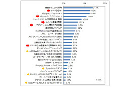 2011年度のIT投資、維持費は縮小・新規投資は増加傾向に……ガートナー調べ 画像