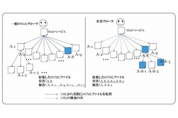 KDDI研、有害ページを効率的に自動収集するWebクローラを開発