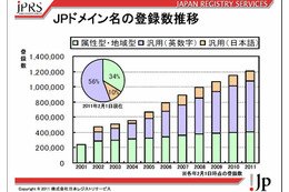 JPドメイン名が120万件を突破……日本レジストリサービス 画像