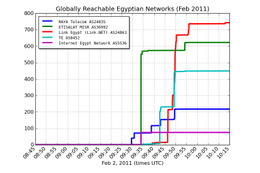 エジプト国内でのTwitterとFacebookのアクセス再開を確認……国内ISPもサービス再開 画像