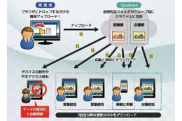 スマートスタイル他3社、iPhone/iPad向け書類共有ソリューション「SyncBoard for Enterprise」発売 画像