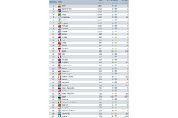 日本がFIFAランキング17位にランクアップ!フランスよりも上位に 画像
