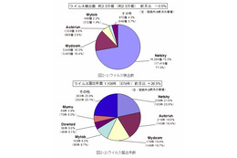 スマートフォンのウイルスに注意！…1月のウイルス・不正アクセス状況［IPA］ 画像