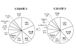 0.1ポイント差の首位争いを制したNEC……2010年の国内PC出荷実績 画像