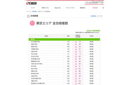 【中学受験】日能研、開成＆武蔵の合格速報を発表 画像