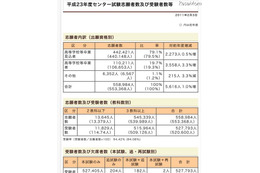 【センター試験】平均高め…平成23年度受験者数・平均点を公表 画像