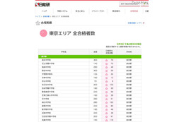 【中学受験】日能研、麻布・栄光・慶應普通部の合格者数を追加 画像