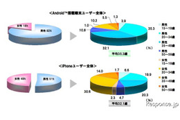 Android端末ユーザー、iPhoneより年齢・男性比率高い…スマートフォン意識調査 画像