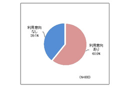 「ネット接続テレビ」はまだまだこれから、利用意向に性差・年代差……シードP調べ 画像