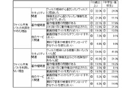 ファイル共有ソフトの「現在利用者」5.8％、Winny利用いまだ根強く……CODA調べ 画像