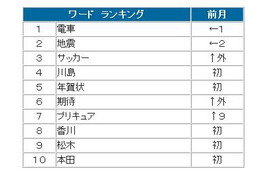 「タイガーマスク」やサッカーアジア杯関連が“つぶやき”上位に 画像