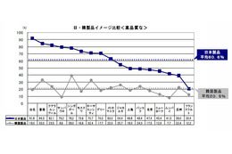 日本製品はカッコイイ／センスいい……「日本製品」vs「韓国製品」 画像