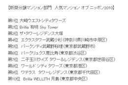 2010年最も注目を集めた新築分譲マンションは? 画像