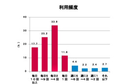 米国でのiPad利用実態……電通総研調査 画像