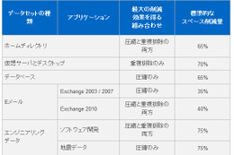 【テクニカルレポート】NetAppストレージのデータ圧縮機能～後編 画像