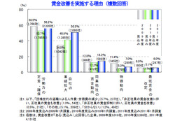 2011年度、賃金改善が「ある」見込みの企業が4割……正社員・非正社員は依然格差続く 画像