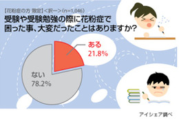 仕事や受験に大きな支障……花粉症が原因の失敗は? 画像