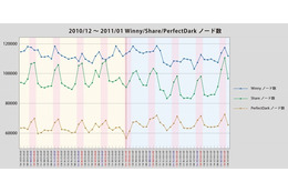 一斉取締りも「効果なし」、Shareノード数に減少は見られず……ネットエージェント調べ 画像