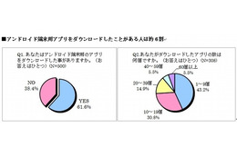 Androidアプリ、iPhoneアプリも経験した46％が「充実している」……メディアインタラクティブ調べ 画像