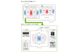 NEC、モジュラー型データセンター構築ソリューションを販売開始……コンテナ活用で屋内外に設置可能 画像