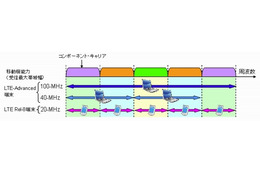 ドコモ、第4世代移動通信方式「LTE-Advanced」の実証実験を開始……予備免許を取得 画像