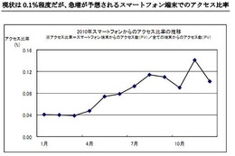 ECサイトのスマートフォン比率、Android端末はすでにiPhoneの20倍……ロックウェーブ調べ 画像