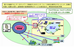NTT・富士通・NECなど5社、「ICTを用いた環境負荷低減」に関する実証実験を一般公開 画像