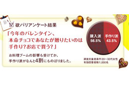 バレンタインチョコ「手作り派」が4割超える……20～30代女性アンケート 画像