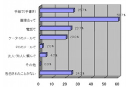 バレンタイン、チョコと一緒に欲しいのは「手紙」……20代男性の約8割 画像