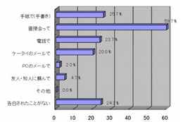 バレンタイン、チョコと一緒に欲しいのは「手紙」……20代男性の約8割 画像