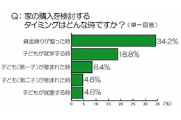 20~30代男女、住まいの理想「80平方メートル」現実「60平方メートル」…有楽土地調べ 画像